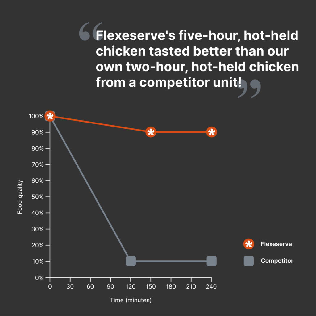 See how Flexeserve is ahead of the competition at NACS